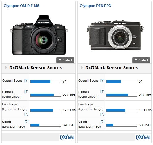 Olympus OM-D E-M5 Comparison
