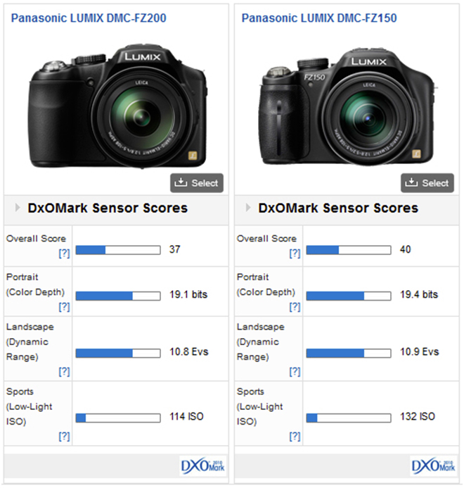 Ezel Vuil binnenplaats Panasonic LUMIX DMC-FZ200: Great specs for an all-in-one shooting solution  - DXOMARK