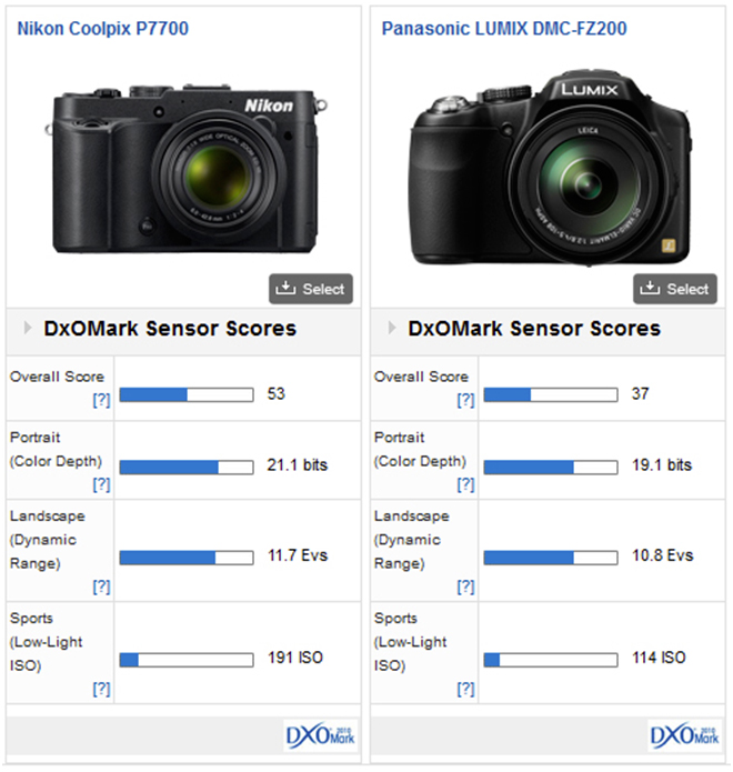 Panasonic LUMIX DMC-FZ200