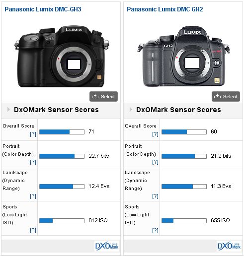 Volg ons Er is behoefte aan totaal Panasonic Lumix DMC-GH3 review - DXOMARK