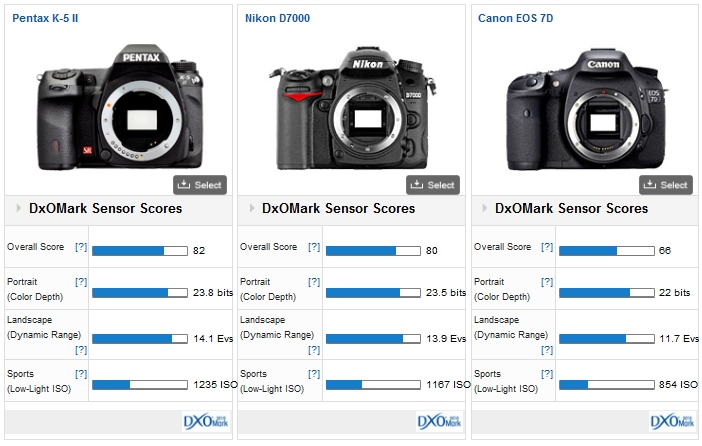 Verzending map enkel Pentax K5- II review: Showing the competition how it's done - DXOMARK