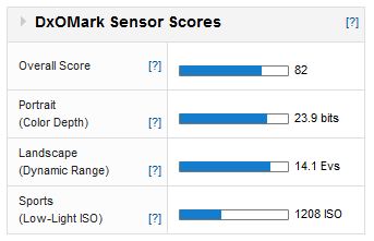 Pentax K5IIs DxOMark Score