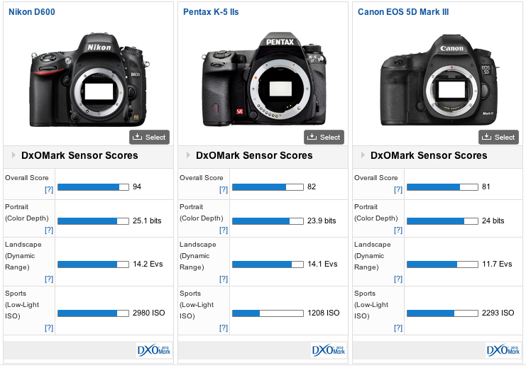 Pentax K-5 IIs maintains the excellence of its sister model the K