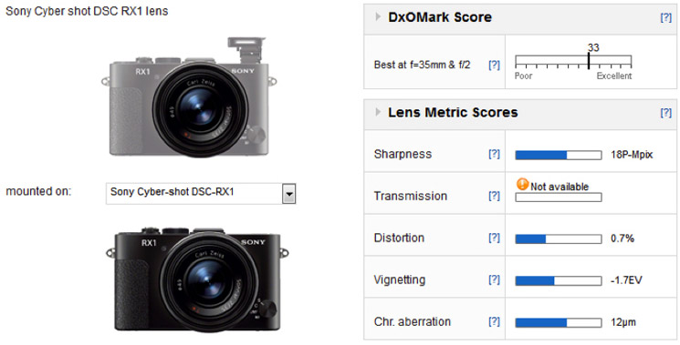 Sony Cyber-shot DSC-RX100 VII sensor review - DXOMARK