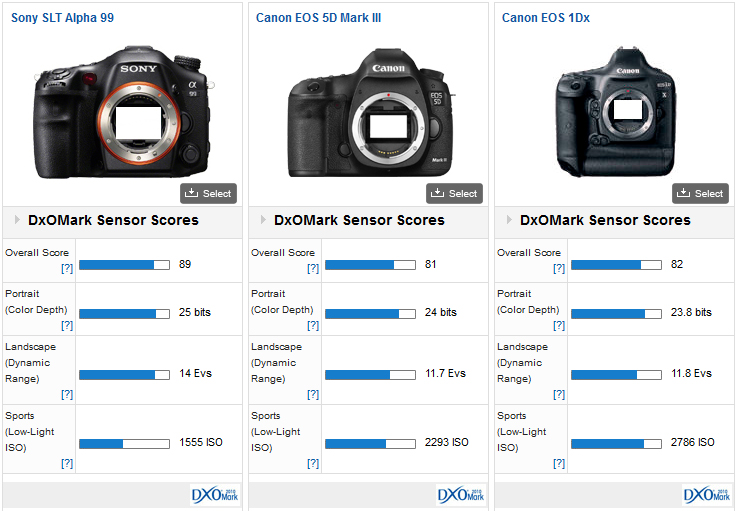 Sony Slt Alpha 99 Review New Full Frame Sensor Is Sony S Best Yet Dxomark