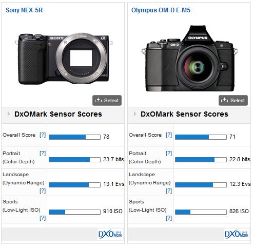 Sony NEX 5-R: A new Sony NEX-5N? - DXOMARK