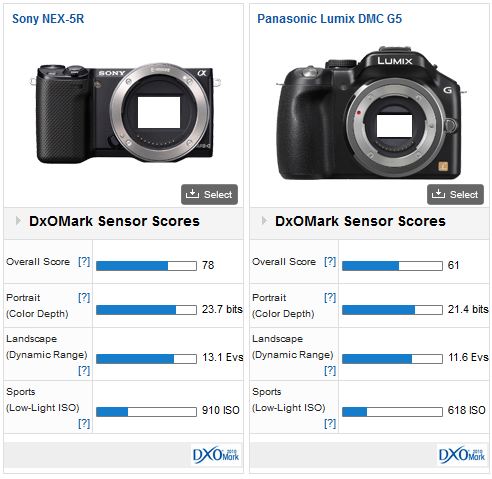 Sony NEX 5-R: A new Sony NEX-5N? - DXOMARK