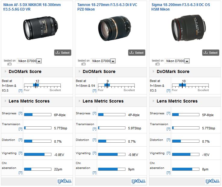 gastheer Londen Kluisje Nikon AF-S DX NIKKOR 18-300mm f/3.5-5.6G ED VR review: Too good to be true?  - DXOMARK