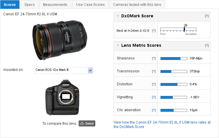 Canon EF24-70mm f/2.8L II USM review: A Peerless Performer - DXOMARK