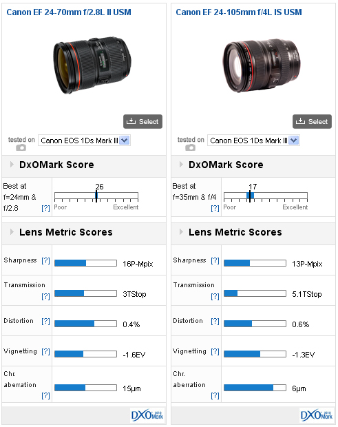 Canon EF24-70mm f/2.8L II USM review: A Peerless Performer - DXOMARK