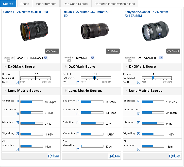 Canon EF24-70mm f/2.8L II USM review: A Peerless Performer - DXOMARK