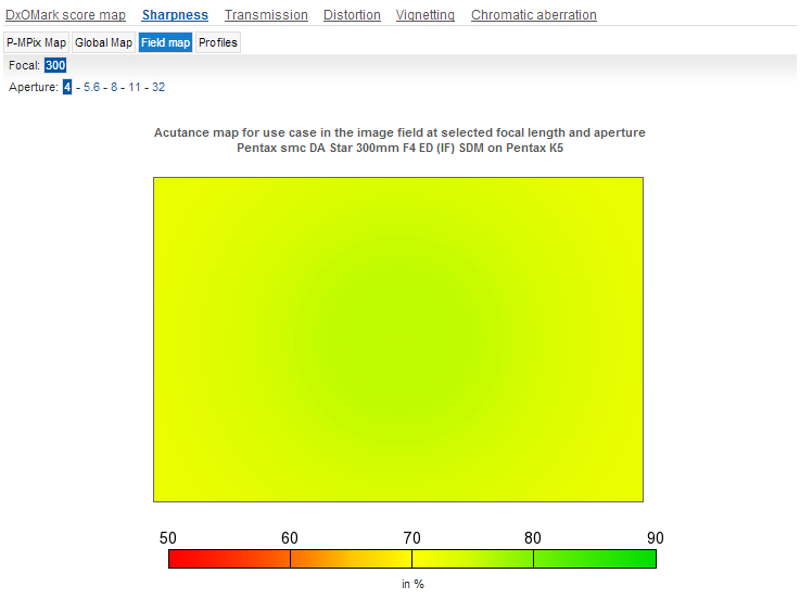 Pentax smc DA Star 300mm F4 ED IF SDM review - DXOMARK