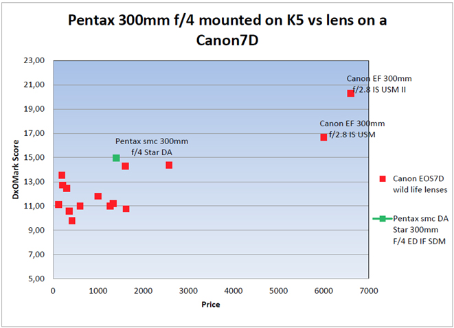 Pentax smc DA Star 300mm F4 ED IF SDM review - DXOMARK