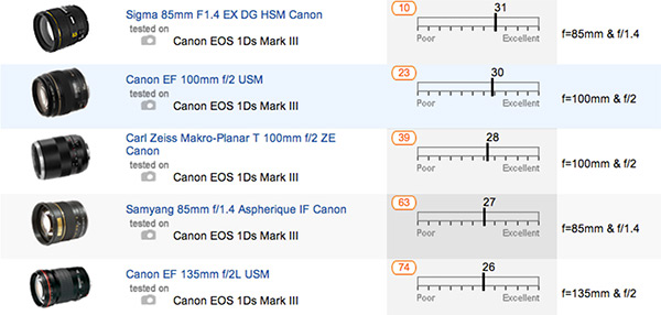 Canon EF 135mm f/2L USM