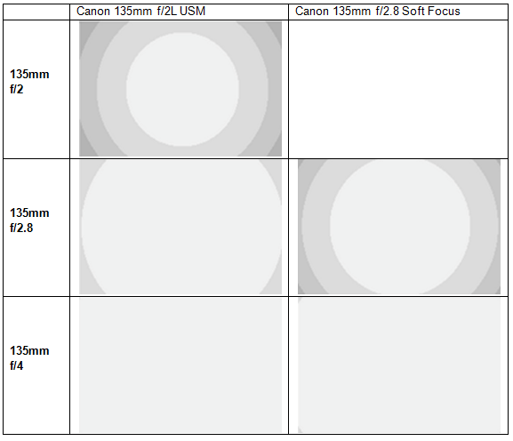 Canon EF 135mm f/2L USM