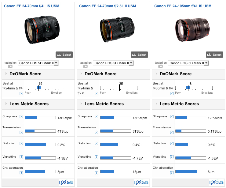 Registratie cilinder Associëren Canon EF 24-70mm f/4L IS USM review: The ideal standard zoom? - DXOMARK