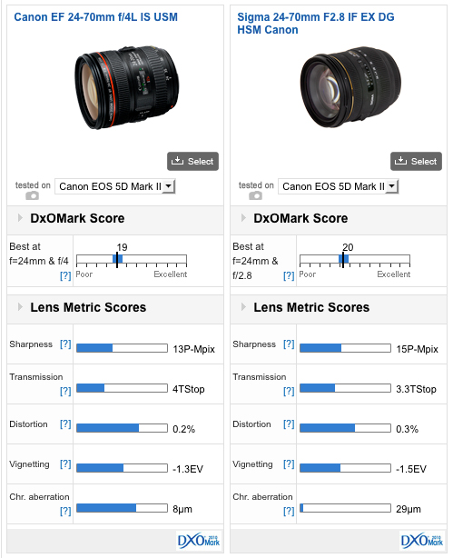 Canon EF24-70mm f/4L IS USM