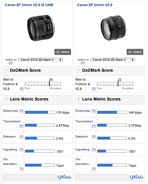 Canon EF 24mm f/2.8 IS USM vs. Canon EF 24mm f/2.8: A side-by-side