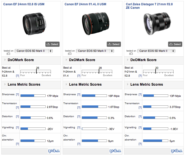 Canon EF 24mm f/2.8 IS USM vs. Canon EF 24mm f/2.8: A side-by-side