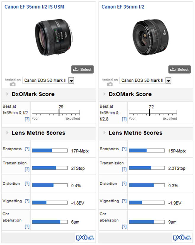 Canon EF 35mm f/2 IS USM review: A ‘fast’ wide-angle prime for the 21st