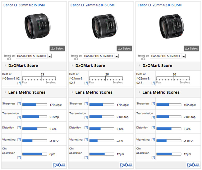 Canon EF 35mm f/2 IS USM review: A 'fast' wide-angle prime for the