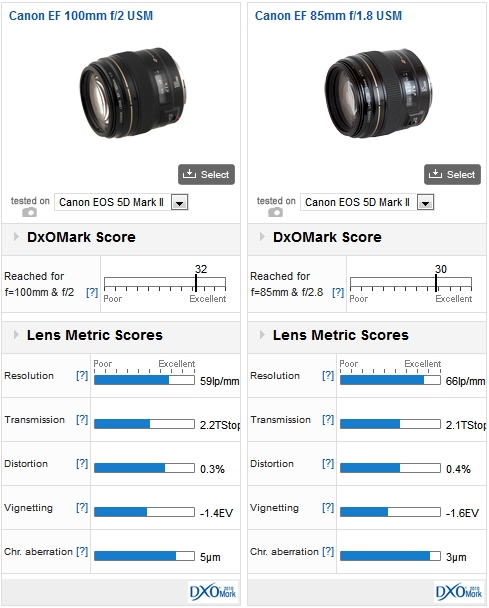 Canon EF 100mm f/2 USM review: a classic never dies - DXOMARK