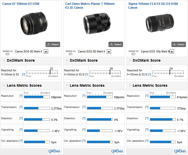 Canon EF 100mm f/2 USM review: a classic never dies - DXOMARK
