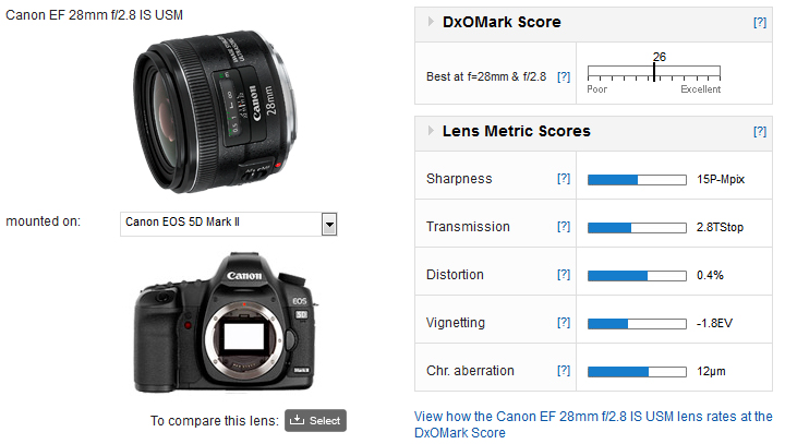 Canon EF 28mm f2.8 IS USM review - DXOMARK