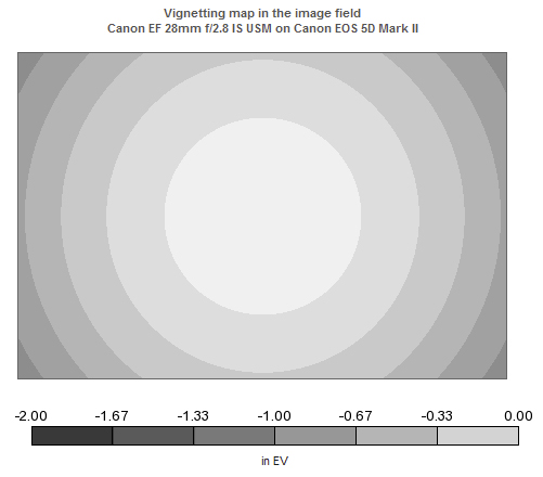 Canon EF 28mm f2.8 IS USM review - DXOMARK