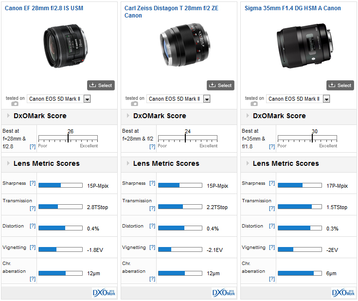 Canon EF 28mm f2.8 IS USM review - DXOMARK