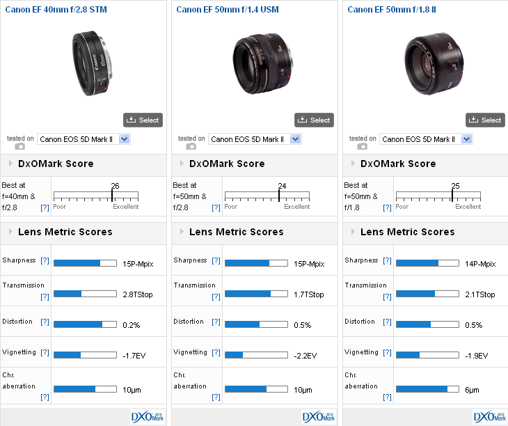 Canon EF 40mm f/2.8 STM review - DXOMARK