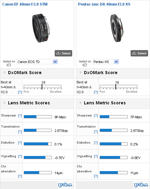 morfine restjes coupon Canon EF 40mm f/2.8 STM review - DXOMARK