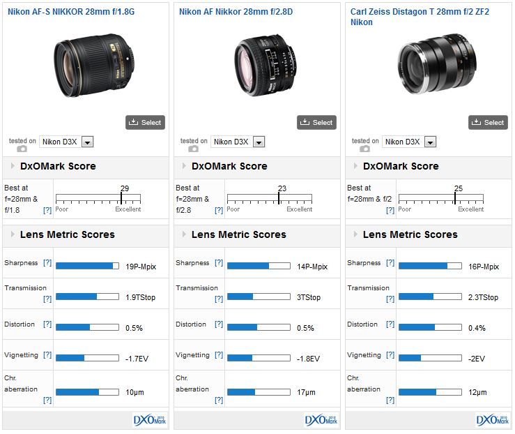 Nikon AF-S Nikkor 28mm f/1.8G review - A stellar performer - DXOMARK