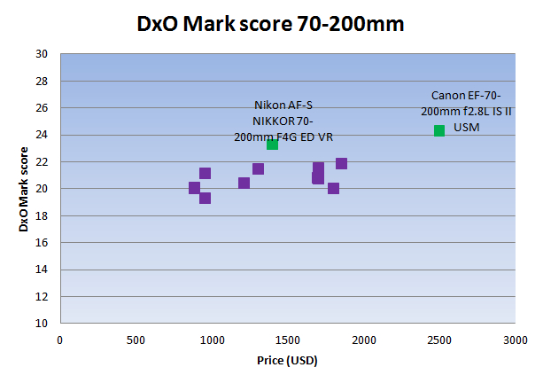 Nikon AF-S Nikkor 70-200mm f/4G ED VR