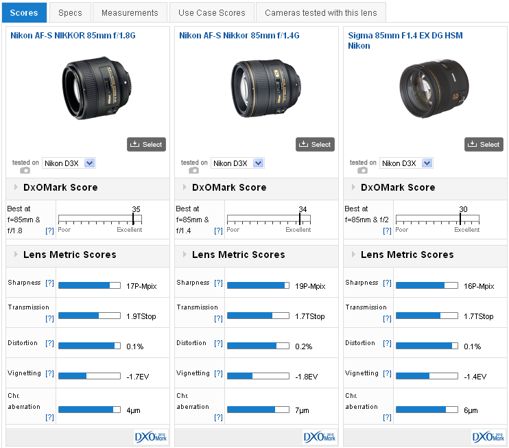 Nikon AF-S 85mm f/1.8G review: An awesome prime that doesn't cost