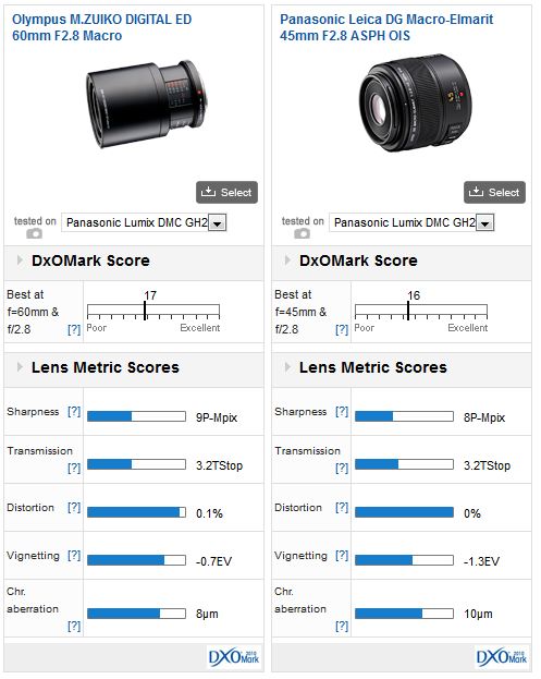 Olympus M. Zuiko Digital ED 60mm f2.8 Macro review: For super ...