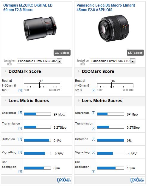 Olympus M. Zuiko Digital ED 60mm f2.8 Macro review: For super