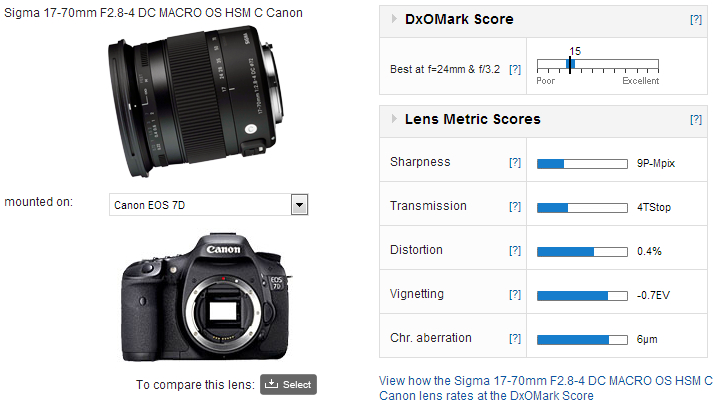 Sigma 17 70mm F2 8 4 Dc Macro Os Hsm C Canon Review The Above Standard Zoom