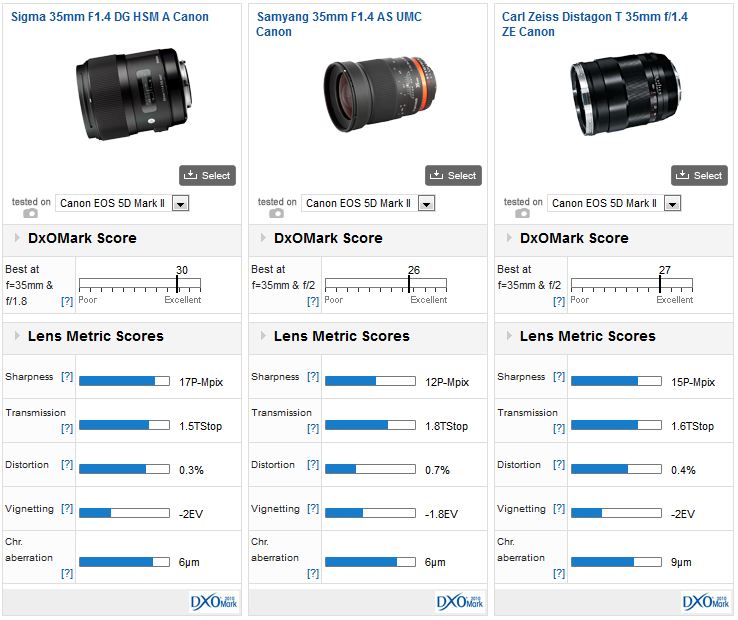 Sigma 35mm F1 4 Dg Hsm A Canon Review A Prime Example Of Lens Design