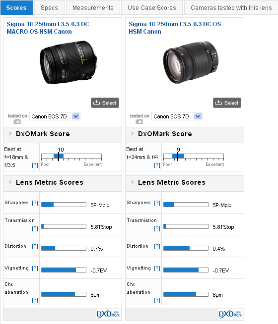 Sigma 18 250mm F3 5 6 3 Dc Macro Os Hsm Review Update To Popular Image Stabilized Super Zoom