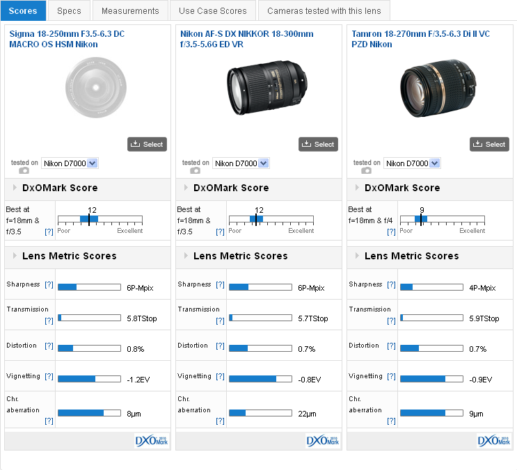 Sigma 18 250mm F3 5 6 3 Dc Macro Os Hsm Review Update To Popular Image Stabilized Super Zoom