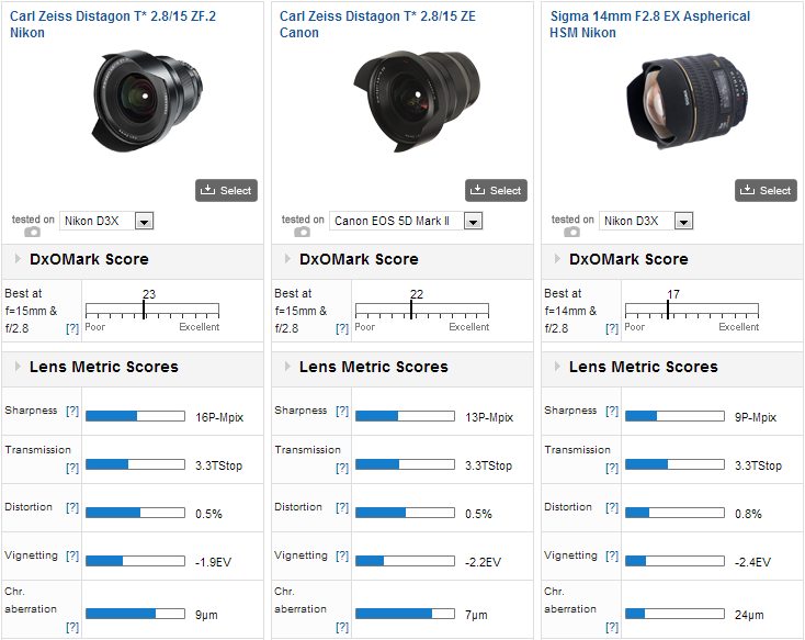 Super Wide-Angle lenses compared