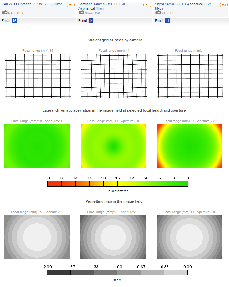 Super Wide-Angle lenses compared