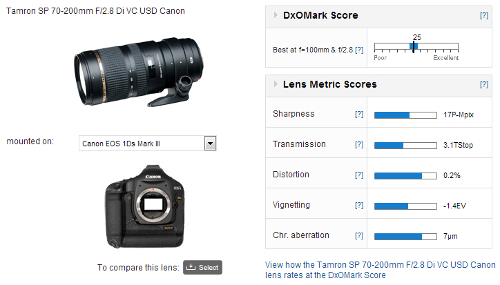 Tamron SP 70-200mm f2.8 Di VC USD Canon review - Excellent Value