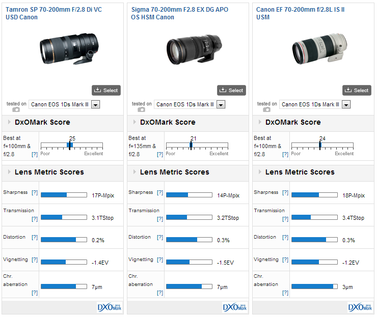 Tamron Sp 70 0mm F2 8 Di Vc Usd Canon Review Excellent Value And A Great All Rounder