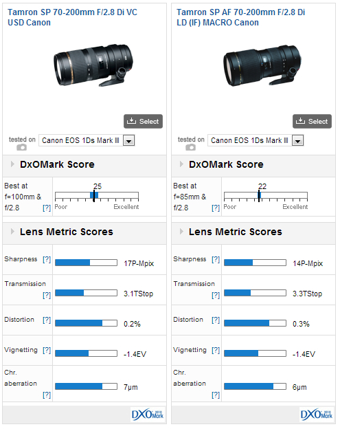 Tamron SP 70-200mm f2.8 Di VC USD Canon review - Excellent Value