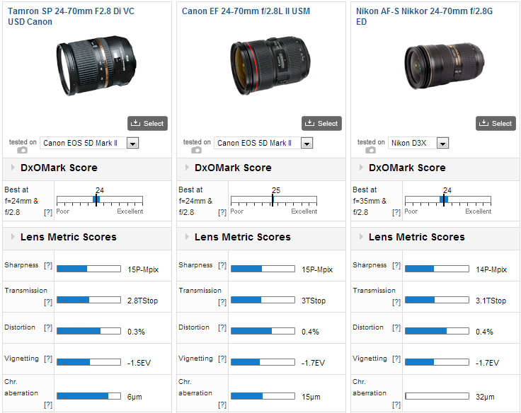 Tamron Sp 24 70mm F 2 8 Di Vc Usd Review A Uniquely Versatile Pro Worthy Alternative