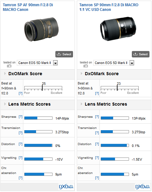 Tamron SP 90mm F2.8 Di MACRO 1:1 VC USD Canon review – An 