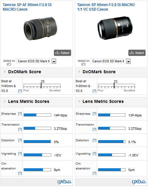 Tamron SP 90mm F2.8 Di MACRO 1:1 VC USD Canon review – An