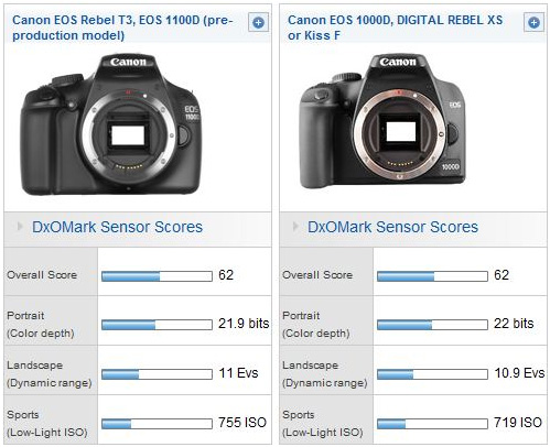 DxOMark review for the new entry-level body - DXOMARK